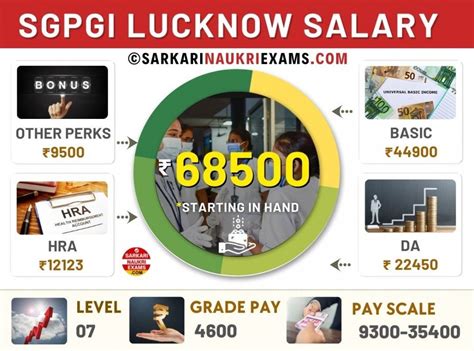 Sgpgi Lucknow Nursing Officer Salary Latest