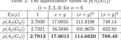 Pdf Extremal Spectral Radius Of Weighted Adjacency Matrices Of