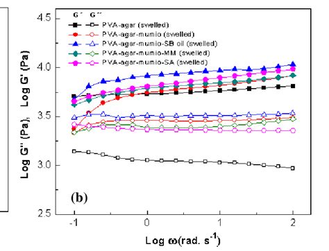 Effect of angular frequency ω on storage modulus G and loss