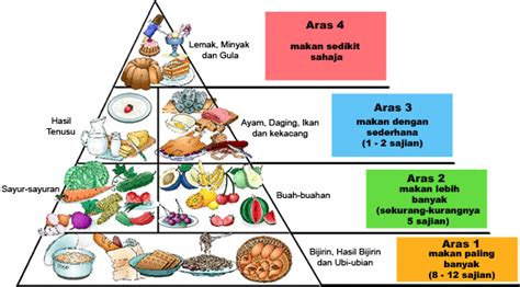 Food Gambar Piramid Makanan Kartun Gambar Piramid Makanan Kartun Pendidikan Kesihatan