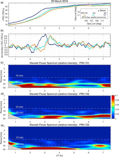 Temporal Variations Of A Vertical Total Electron Content Vtec And