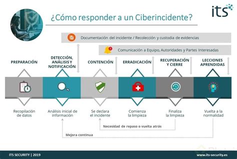 Gesti N De Incidentes De Ciberseguridad Platzi