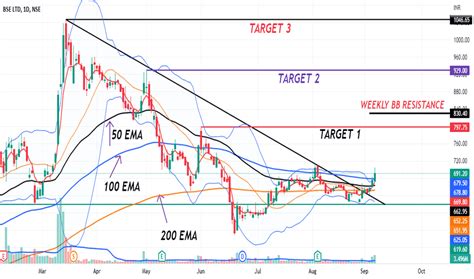 BSE Stock Price and Chart — NSE:BSE — TradingView