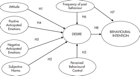 Model Of Goal Directed Behaviour And Hypotheses Download Scientific