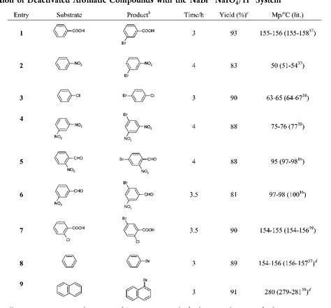 Table From Bromination Of Deactivated Aromatic Compounds With Sodium