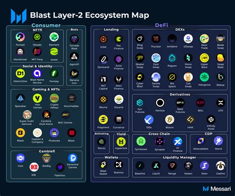 Blast S Incentive Driven Ecosystem Messari