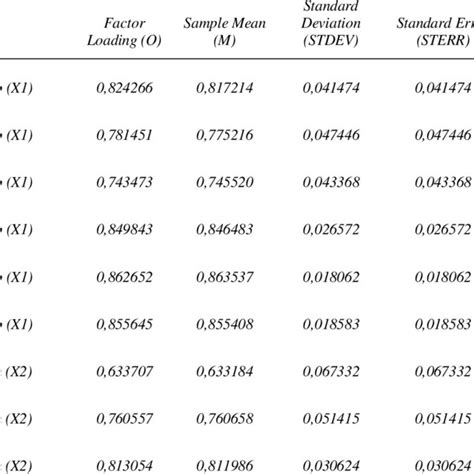 Outer Loadings Meanstdevt Values Download Scientific Diagram