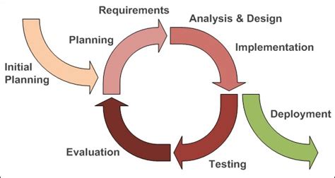 Iterative And Incremental Agile Development Process Source Agile