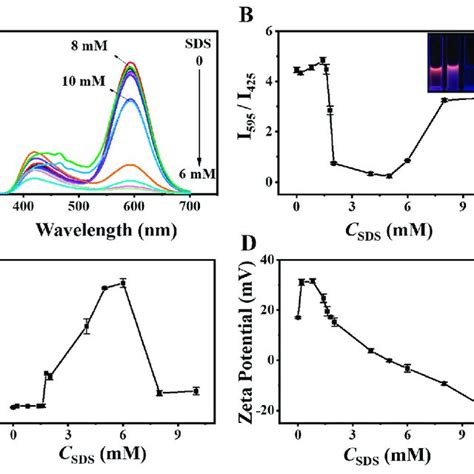 A Fluorescence Emission Spectra Of De Au Nc Solution Upon Adding Sds