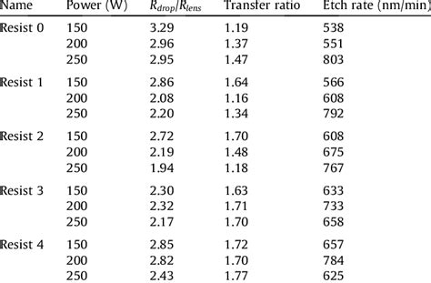 This table shows the transfer ratios and etching rates for photoresist... | Download Scientific ...