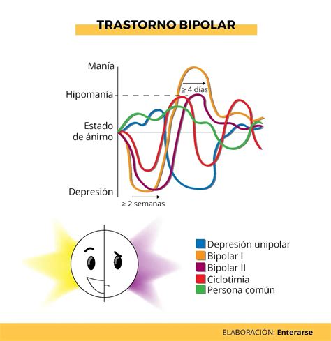 Qu Implica Tener Un Trastorno Bipolar Enterarse