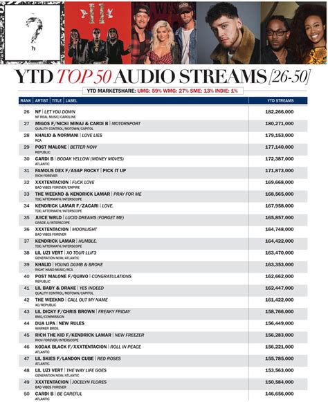 2018 YTD TOP 50 AUDIO STREAMS HITS Daily Double