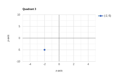 Explaining the Four Graph Quadrants - Prep Expert