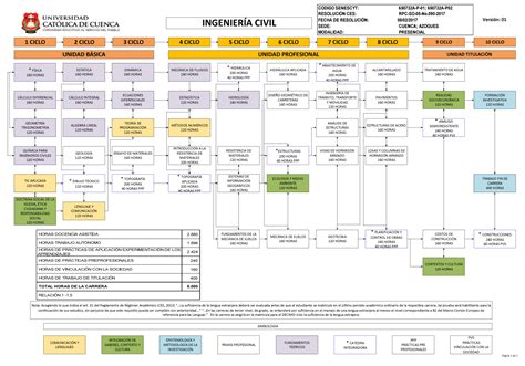 Malla Curricular De Ingenieria Civil De La Uni Ingenieria Blog