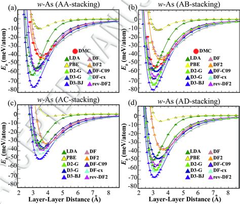 DFT And DMC Calculation Results Of Binding Energies Per Atom As A