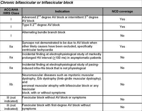 Modes of cardiac pacing: Nomenclature, Selection and Indications for ...