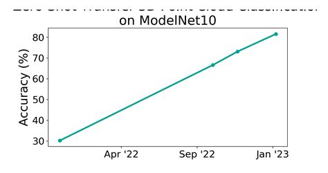 Modelnet Benchmark Zero Shot Transfer D Point Cloud Classification