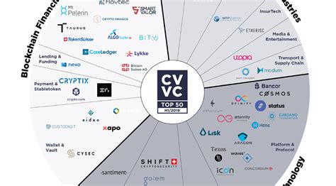 The Crypto Valley S Top 50 Blockchain Startups In 2019 Fintech