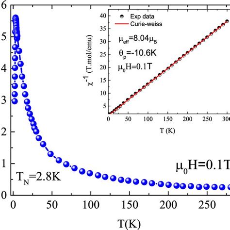 Temperature Dependence Of The Magnetic Susceptibility And Inverse