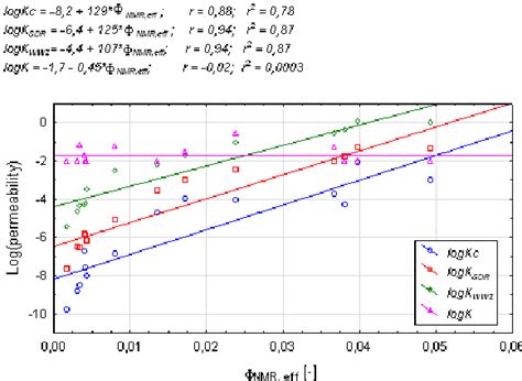 🎉 Porosity versus permeability. Difference Between Porosity and ...