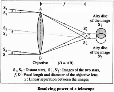 Describe what is Rayleigh’s criterion for resolution. Explain it for a telescope and a ...