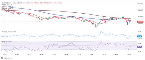 Oro Pronóstico XAU USD lucha por mantener el nivel 2 500