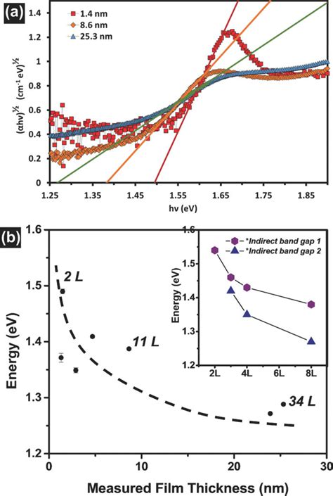 The Optical Bandgap Is Extracted From The Optical Absorption Download Scientific Diagram