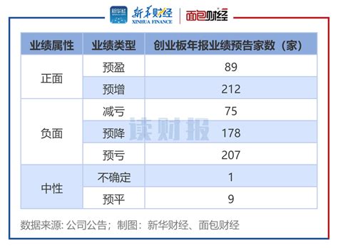 【读财报】创业板业绩前瞻：超300家业绩预喜 机械设备、电力设备等行业表现强势 21财经