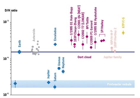 The Different Values Of The Deuterium To Hydrogen Ratio D H Ratio In