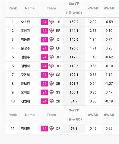 김범석 Vs 박해민 라인업 비교 Mlbpark