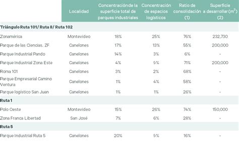 Crecimiento Y Oportunidades En El Mercado De Parques Industriales Y