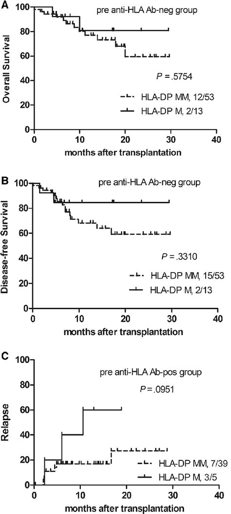 Anti Hla Antibodies With Hla Dp Loci Mismatches And Outcomes A