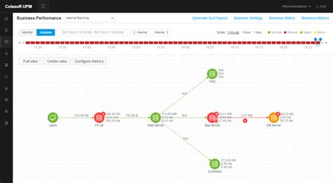 Proactive And Effective Business Assurance Using Colasofts Solutions