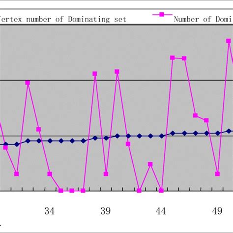 The relation of vertex number of graph, vertex number of its minimal ...