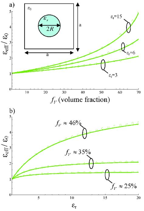 Color Online A Quasi Static Effective Permittivity As A Function