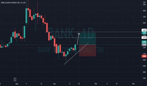 Chart Dan Harga Saham Bank Idx Bank Tradingview