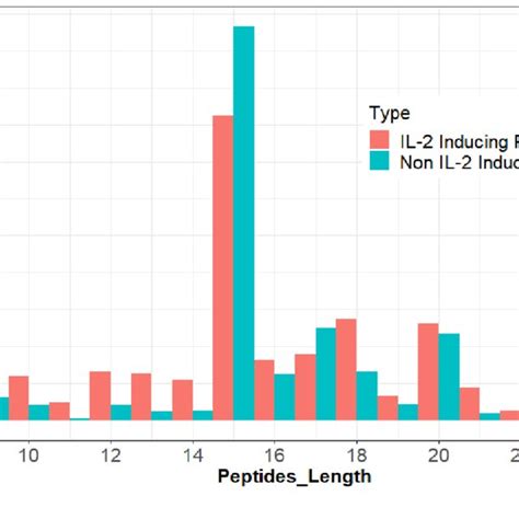 2 Visual Representation Of The Frequency Distribution Of Peptides Download Scientific Diagram