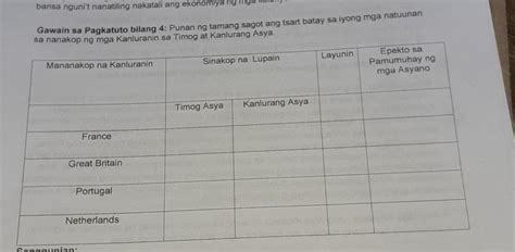 Gawain Sa Pagkatuto Bilang 4 Punan Ng Tamang Sagot Ang Tsart Batay Sa