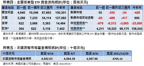 聯準會利率會議前，etf資金回流美國 基金 鉅亨號 Anue鉅亨