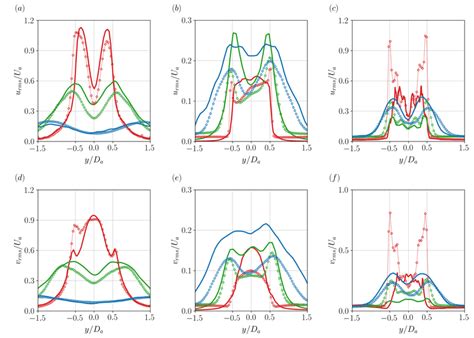 Rms Axial And Radial Fluctuating Velocities For A And D No Grid