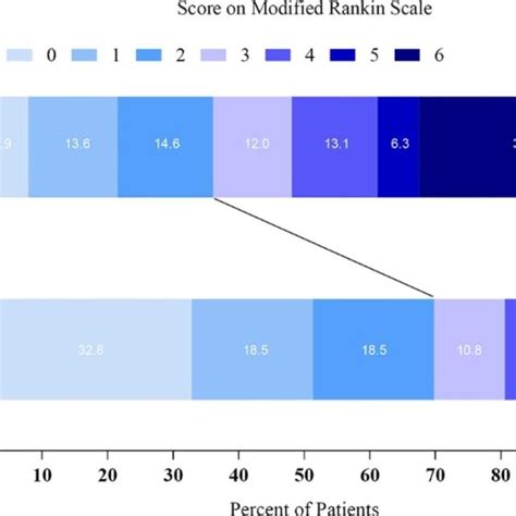 Distribution Of Modified Rankin Scale MRS Score At Day 90 According