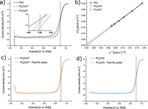 Linear Sweep Voltammetry Curves Of Respective Samples A For Oxygen