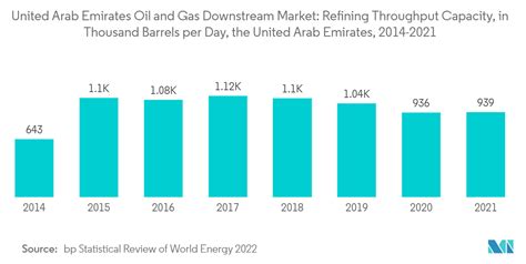 United Arab Emirates Oil And Gas Downstream Market Analysis Industry