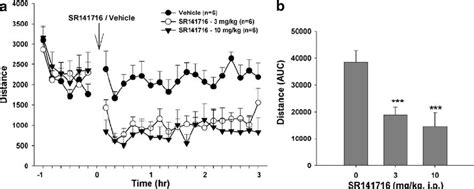 Effect Of SR141716 On Locomotor Activity In CB1 Mice A Shows