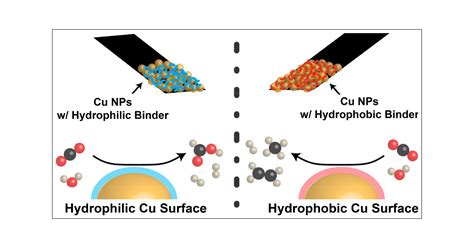 Electrochemical CO2 Reduction Reaction Over Cu Nanoparticles With