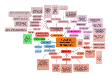 Mapa Mental Das Classes Gramaticais - Mapa Mental Classes Gramaticais | PDF