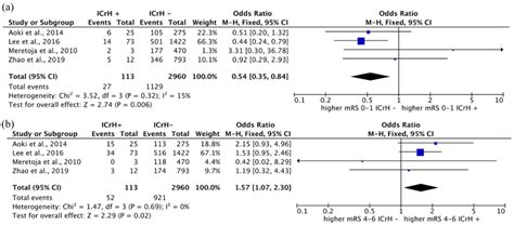 Forest Plots For The Meta Analysis Based On 90 Day Mrs Scores In