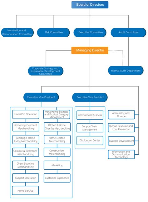 Organizational Chart Of A Company
