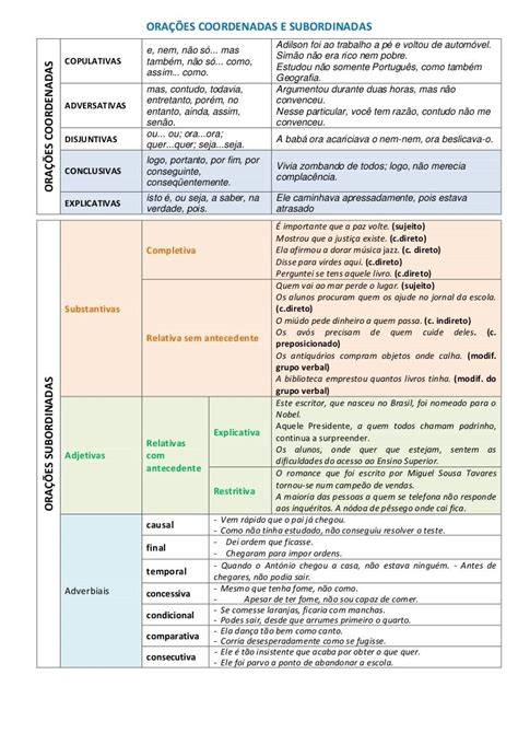 Orações Coordenadas E Subordinadas Esquema