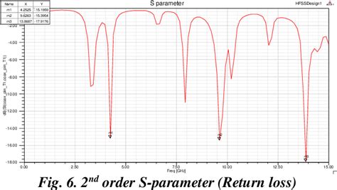 Figure 5 from Design and Simulation of Fractal Antenna with DGS structure for Multiband ...